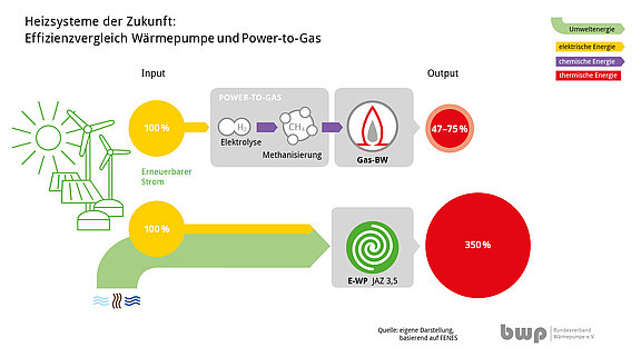 Effizienzvergleich_Sektorkopplung_Kreise_rgb.jpg  