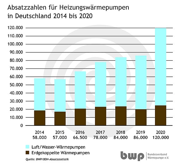 Diagramm_AbsatzzahlenHWP_2014-2020-01.jpg  