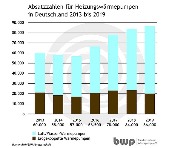 Diagramm_AbsatzzahlenHWP_2013-2019.jpg  