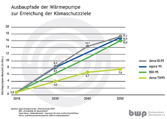 201802-07_Grafik_Ausbaupfade_Waermepumpen.JPG  