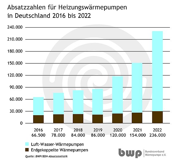 Diagramm_AbsatzzahlenHWP_2016-2022.jpg  