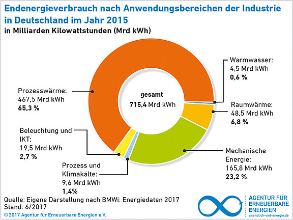 Grafik zum Endenergieverbrauch 2015