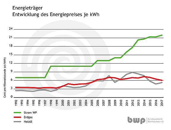 2017_Entwicklung_Energiepreise_.jpg  