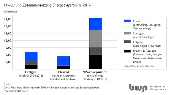 Säulendiagramm mit Energiepreiskomponenten