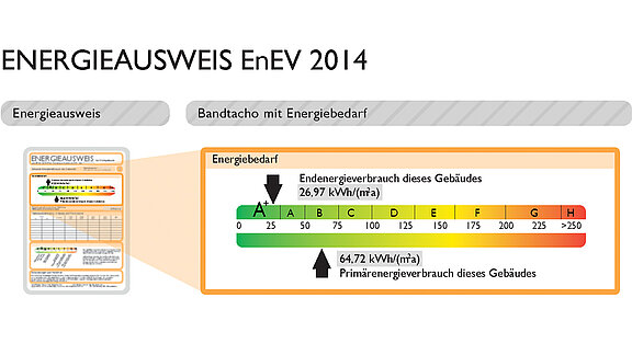 Gebäudeenergieausweis seit dem 1. Mai 2014.