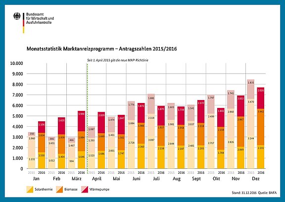 Säulendiagramm mit Antragszahlen für drei Technologien