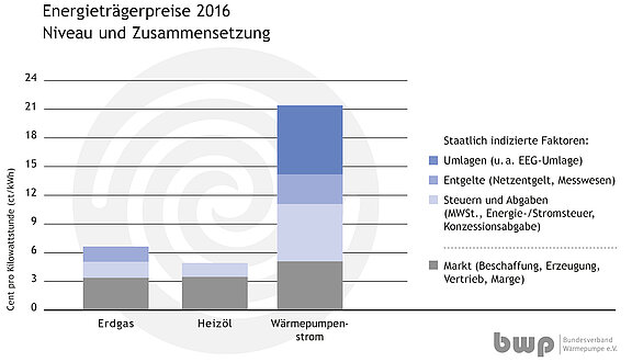 BWP_Energietraegerpreise2016.jpg  